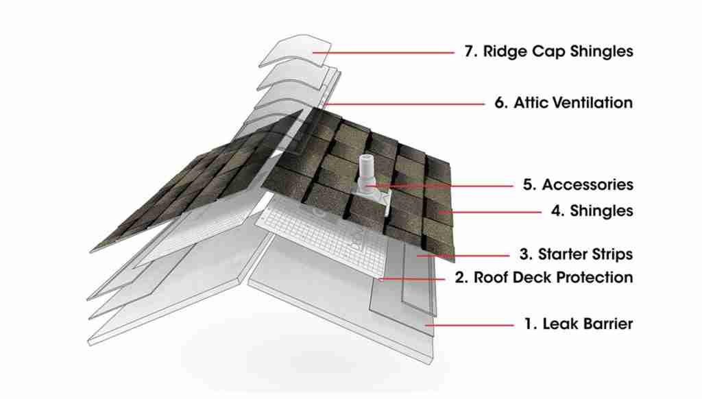 Shingle Roofing System Parts