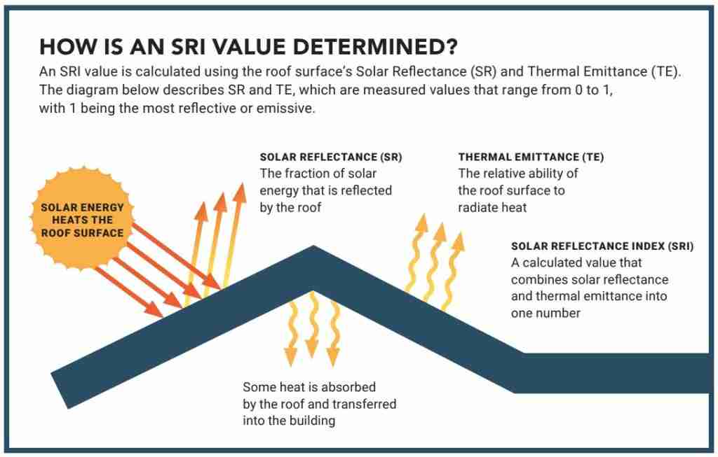 Solar Reflective Index graphic